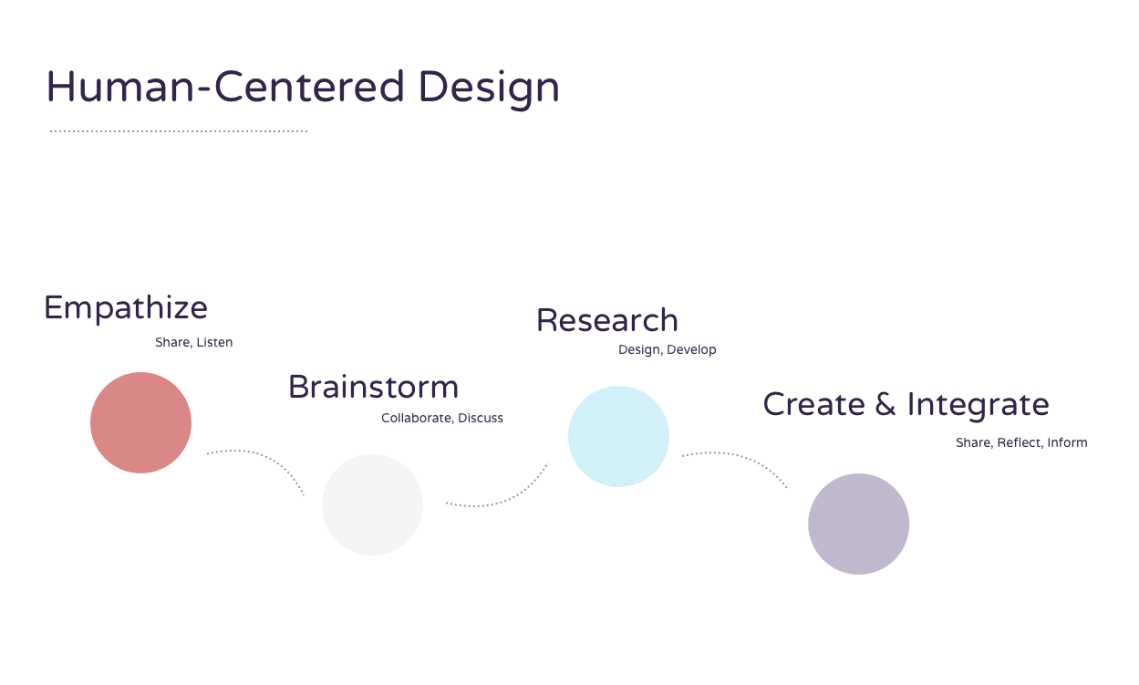 COURAGE meets Curriculum: Human-Centered UX Design for educational