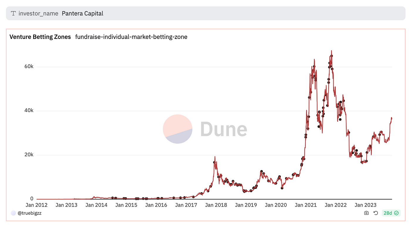A Retrospective Analysis on Crypto VC Fundraising of the Past Cycles | by  Truebigzyf | Medium