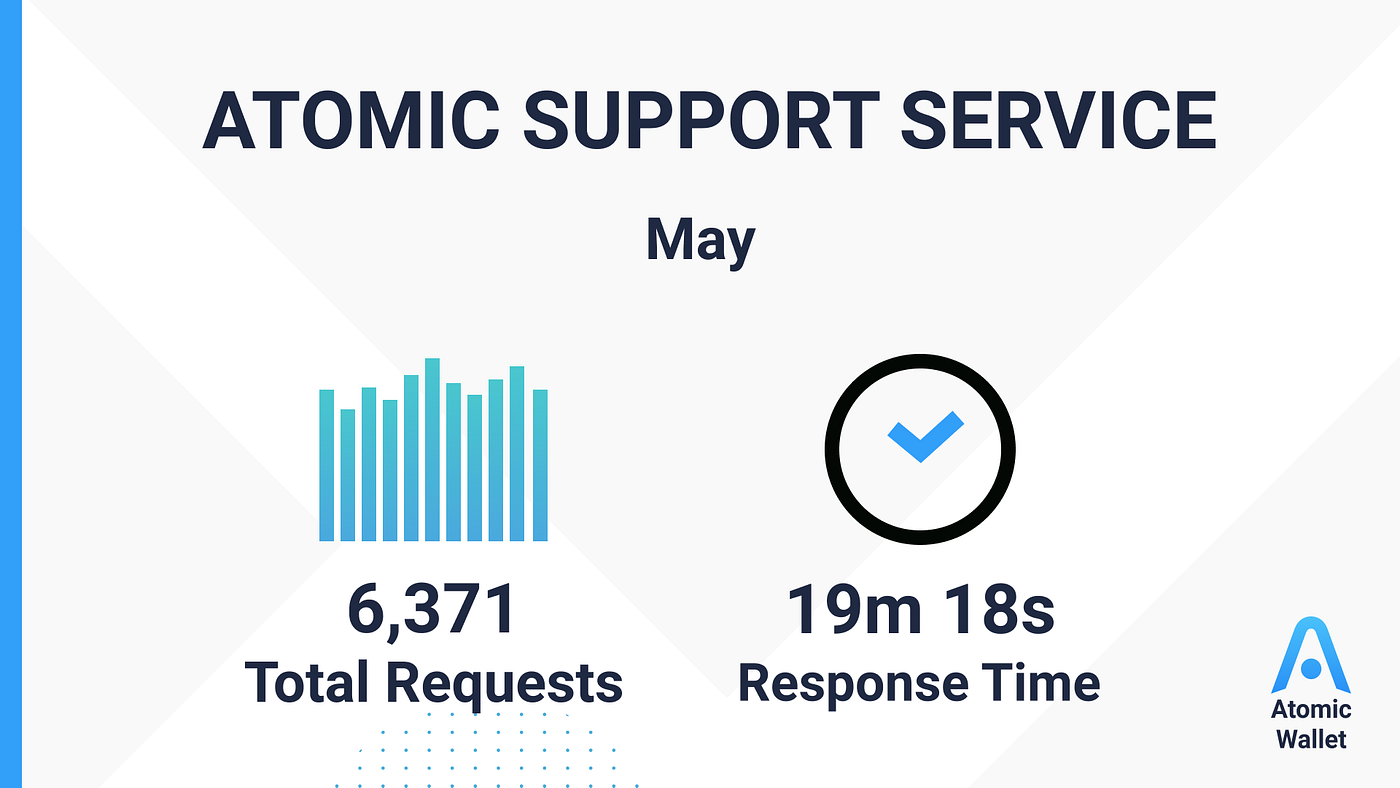 Monthly Update: May. May brought much news for Atomic… | by Atomicwallet | Atomic  Wallet | Medium
