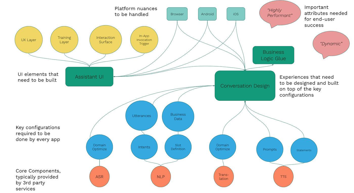 Technical Complexities of Building Custom In-app Voice Assistants