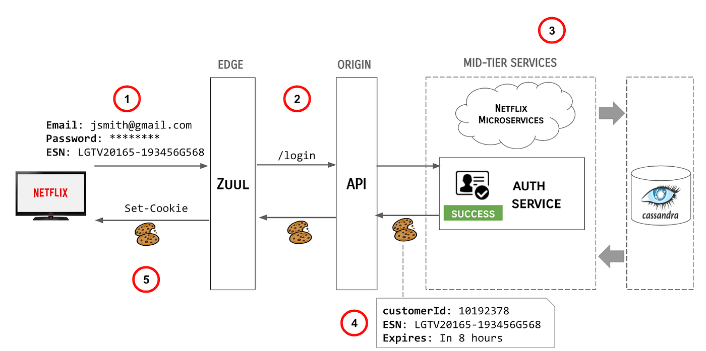 Netflix Edge Authentication & Identity | Netflix TechBlog