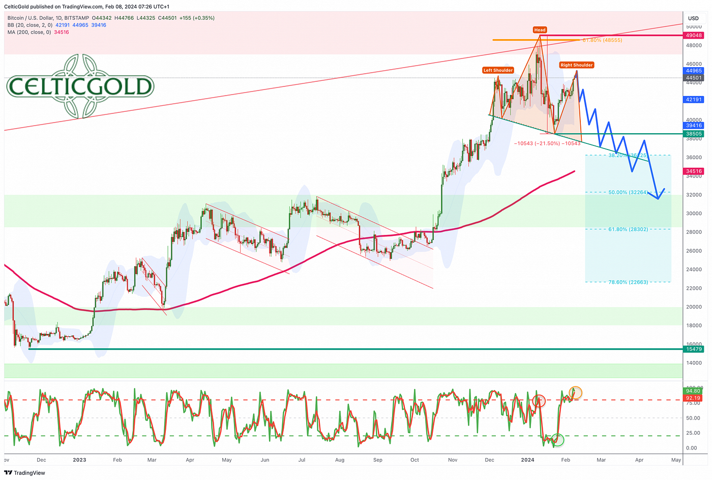 February 8th, 2024, Bitcoin — Initial recovery following the bear market  has likely come to an end. | by Florian Grummes | Coinmonks | Medium