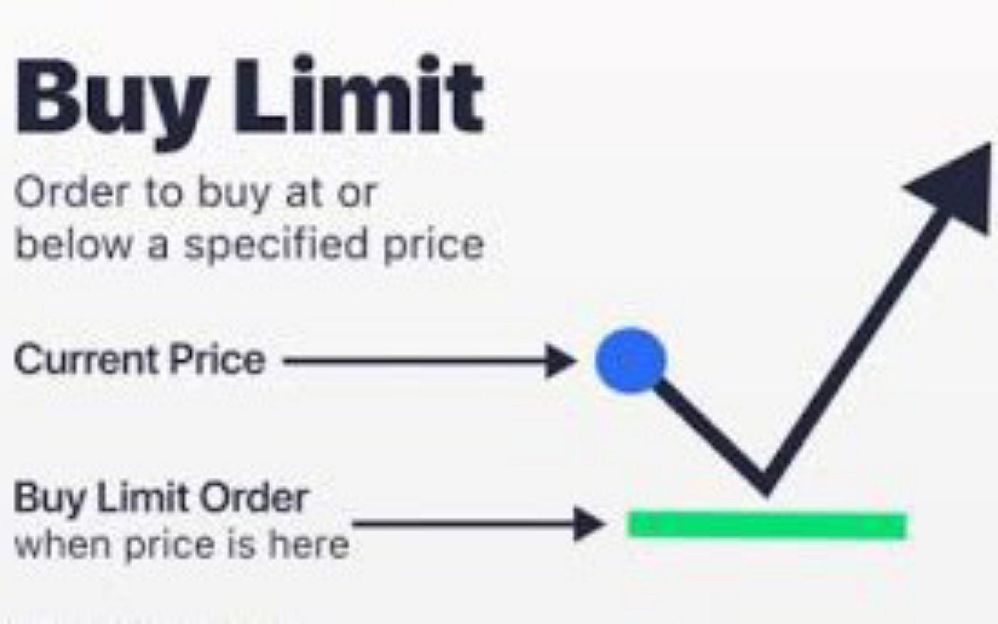 Buy Limit Vs. Buy Stop: What You Need to Know | by Decode Global | Medium