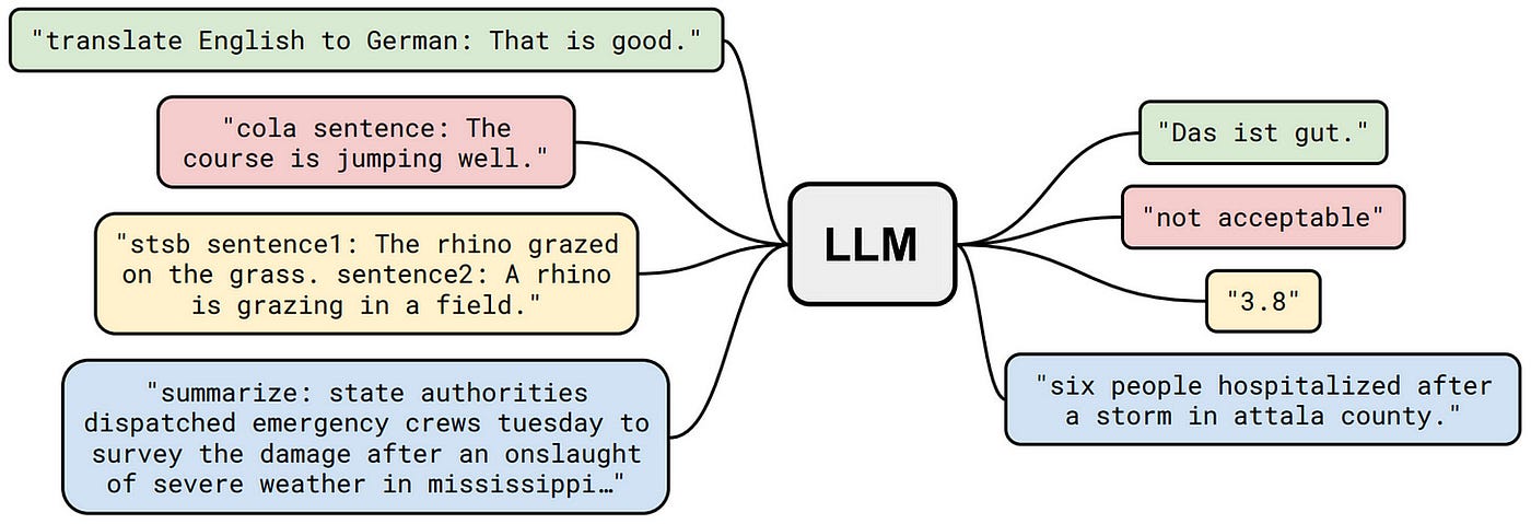 Initial prompt to each LLM.  Download Scientific Diagram