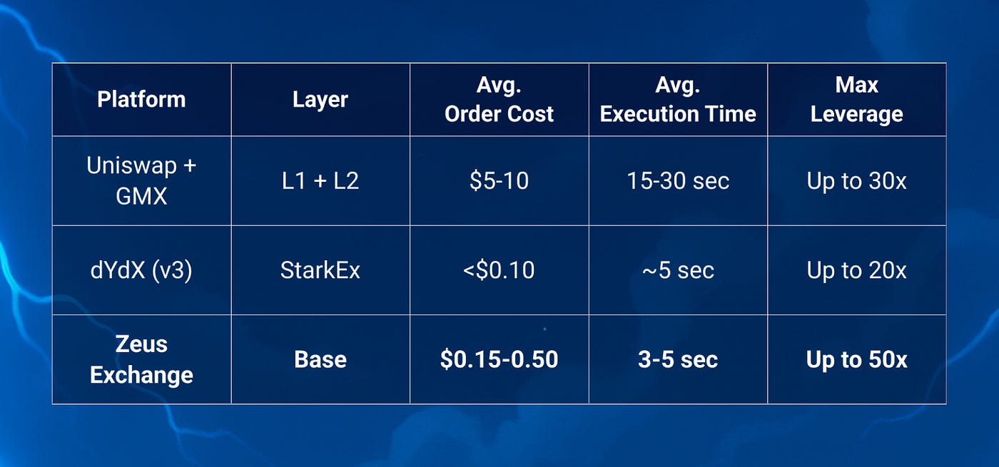 How Perpetual Trading on Base Will Redefine the Game for Traders in DeFi |  Medium