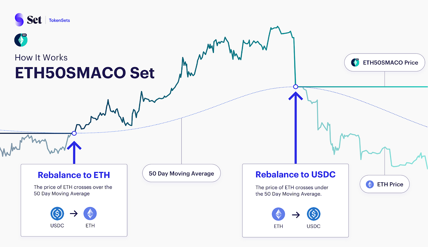 Introducing the ETH 50 Day Moving Average Set | by Anthony Sassano | Set  Labs | Medium