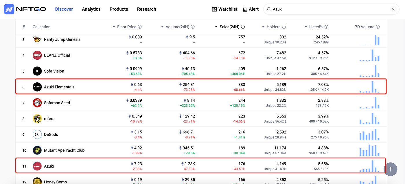 Azuki重回视线，NFT能否风潮再起？ - 密客社区- Medium