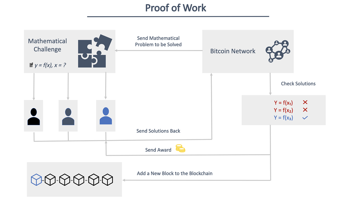 3 Challenges of Cryptocurrencies One Must Know | by Rishi Sidhu | AI  Graduate | Medium
