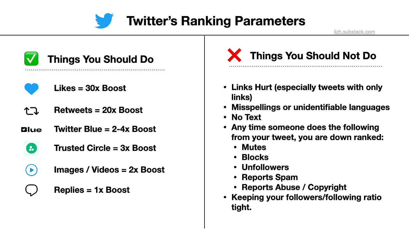 Twitter (X) Made It's Algorithm Public — Here's what you need to
