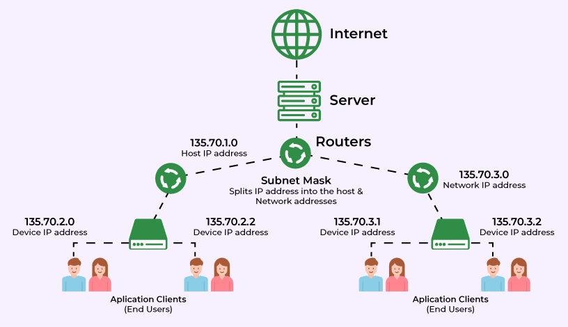 🌐Beginner to Advanced Networking — Complete Practical Guide