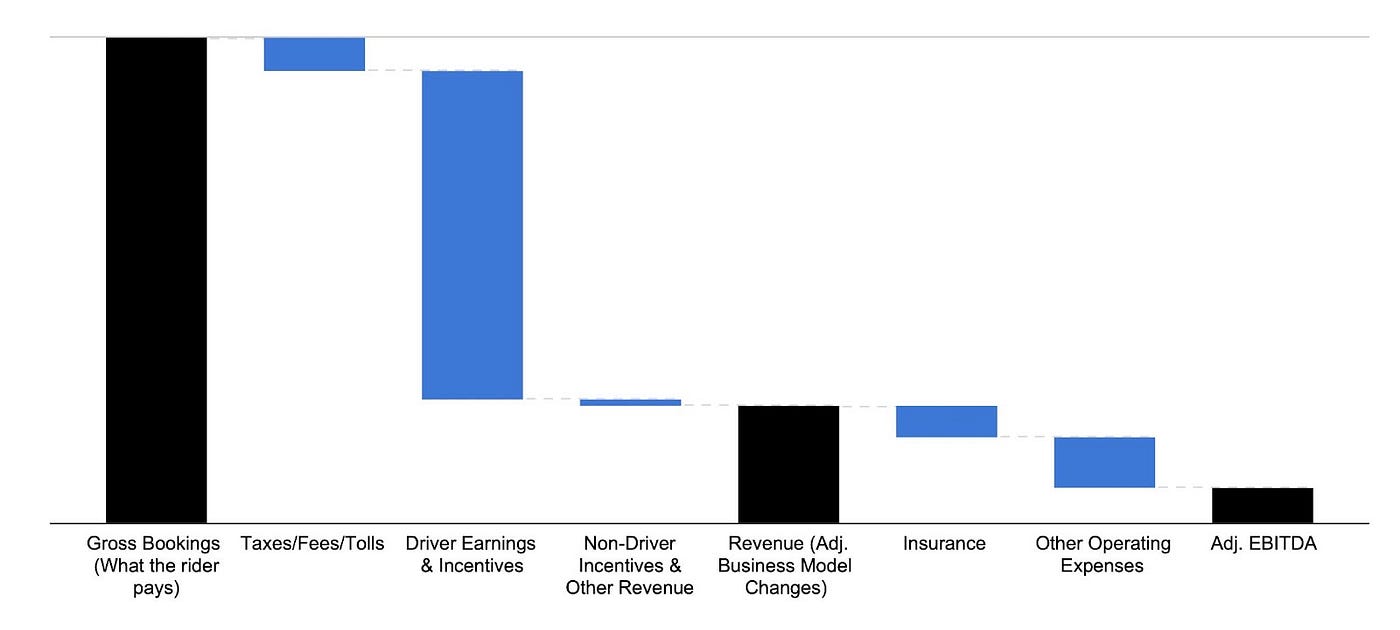 Understanding Uber&rsquo;s Share of Driver Earnings | by Uber Under the 