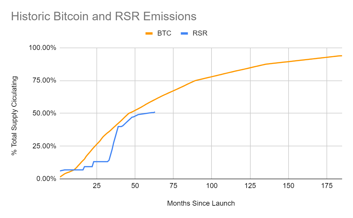 Reducing RSR emissions: hardcoding the supply curve to emulate Bitcoin | by  Confusion Capital | Reserve