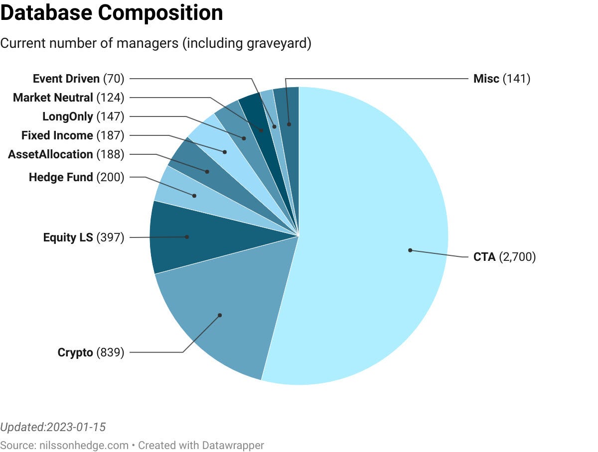 Database Re-Intro. Our latest posts have been focused on… | by NilssonHedge  | Medium