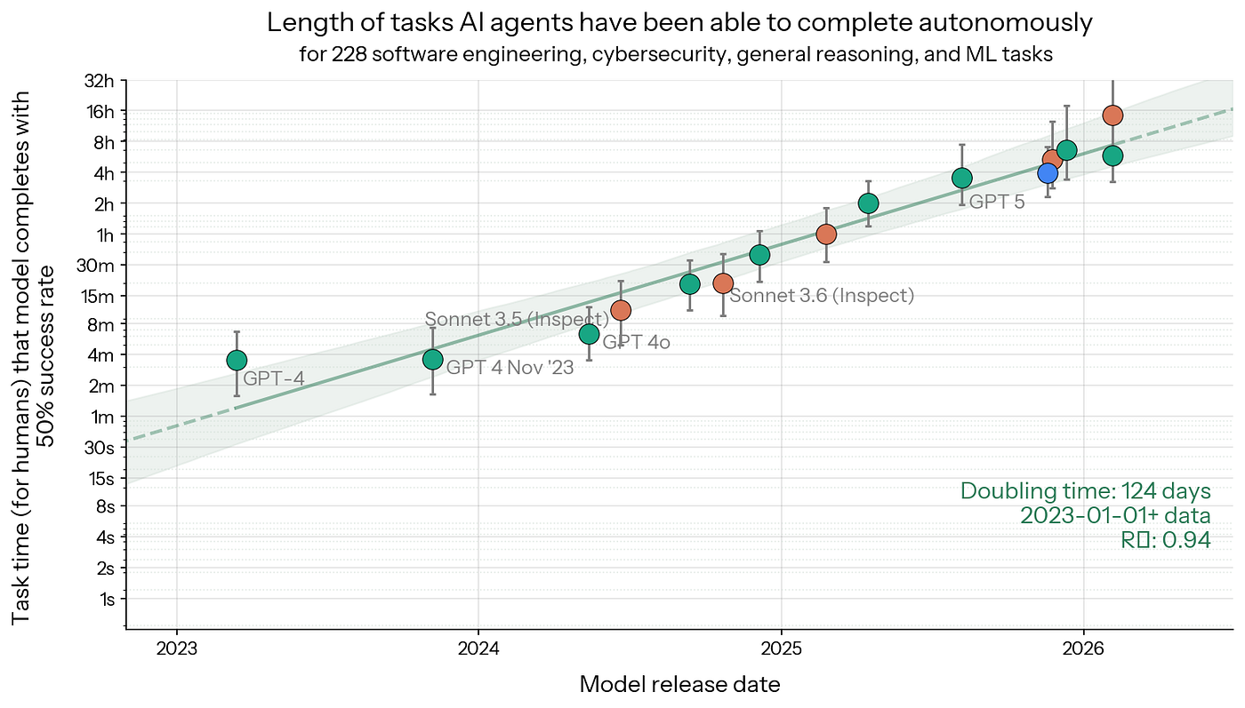 Figure 2 — METR’s time-horizon chart from “Measuring AI Ability to Complete Long Tasks” (March 2025). The seven-month doubling time is robust across 170 tasks (HCAST + RE-Bench + SWAA), 800+ human baselines, and 13 frontier models from 2019 to 2025. METR’s January 2026 update (Time Horizon 1.1) refined the analysis with a larger task suite and a new evaluation infrastructure. The post-2023 doubling time is now estimated at approximately 130 days roughly four months meaning the rate of progress has itself accelerated by 20 percent since 2023. Image credits: METR (Model Evaluation and Threat Research), Kwa, T., West, B., Becker, J., et al. Source: https://metr.org/blog/2025-03-19-measuring-ai-ability-to-complete-long-tasks/ · arXiv paper: https://arxiv.org/abs/2503.14499 · Updated TH 1.1 release: https://metr.org/blog/2026-1-29-time-horizon-1-1/