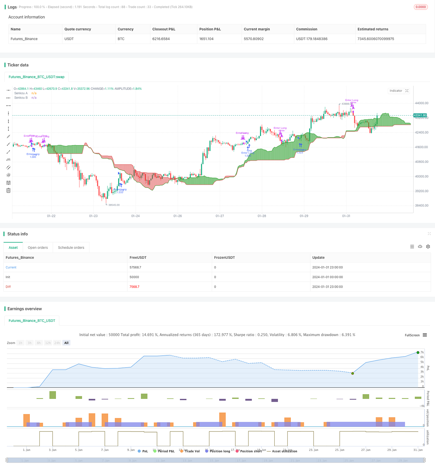 Cloud-based Trend Strategy Using Ichimoku | by FMZQuant | Medium