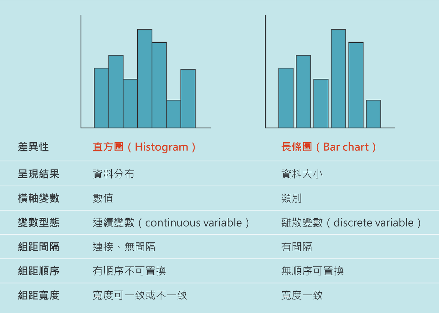 如何分辨長相近似的孿生兄弟-直方圖（Histogram）與長條圖（Bar chart）之差異- Marketingdatascience -  Medium