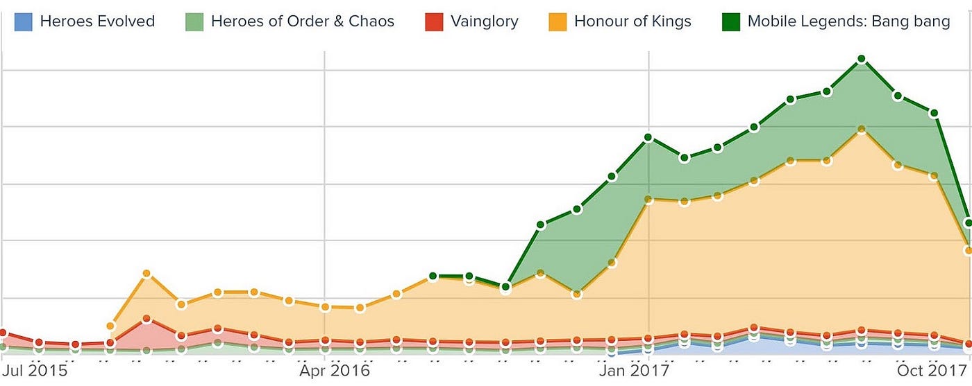 Mobile Legends U.S. Revenue Grew 33% in Q1 as Arena of Valor and Other  MOBAs Struggled