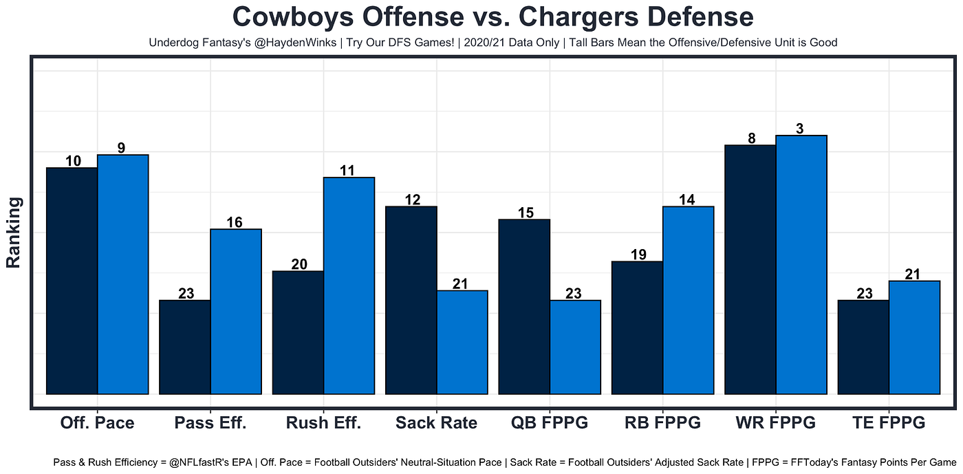 Week 1 Fantasy Blueprint. A one-stop column to get you ready for…, by  Hayden Winks