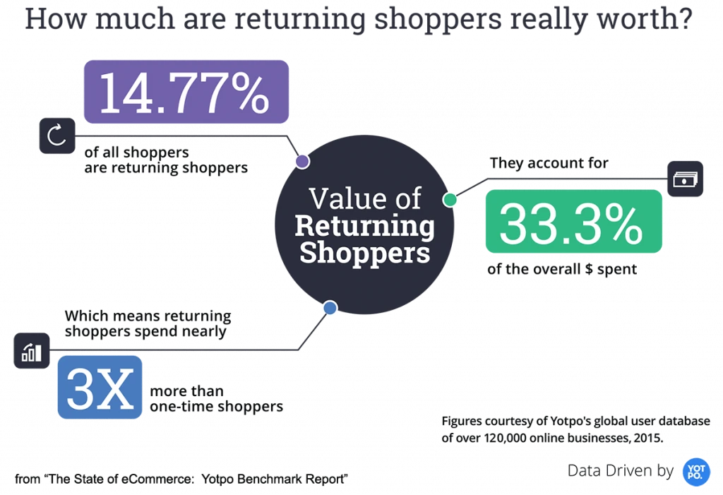 14 Proven Tactics to Increase Your Customer Lifetime Value (CLV)