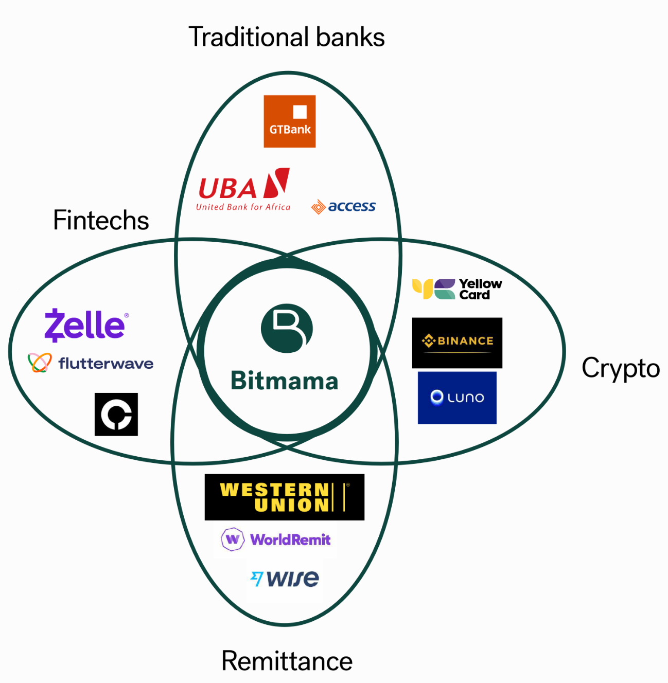 Driving Down Remittance Costs to Enable Global Access for Local Producers  in Africa | by Mercy Corps Ventures | Mercy Corps Ventures | Medium