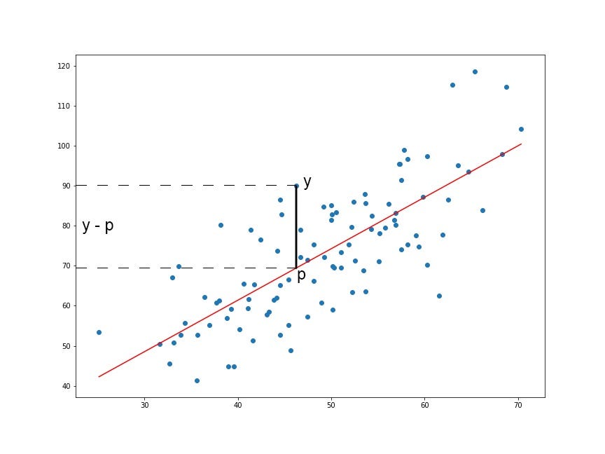 Ordinary least squares cheap regression machine learning