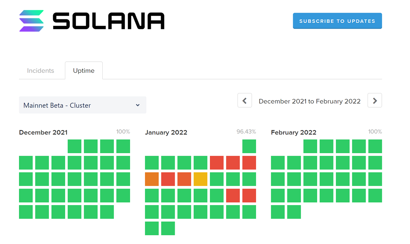 Solana — Latest Developments. Introduction | by Wheatstones | Coinmonks |  Medium