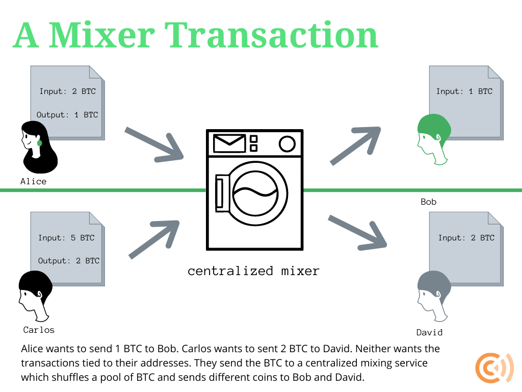 Ultimate Guide to Bitcoin Mixers | Coinmonks