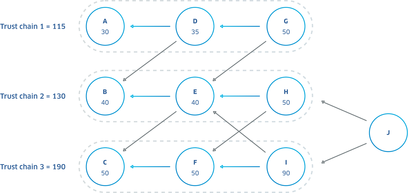 Everything You Want To Know About COTI's DAG and Consensus Algorithm | by  COTI | COTI | Medium