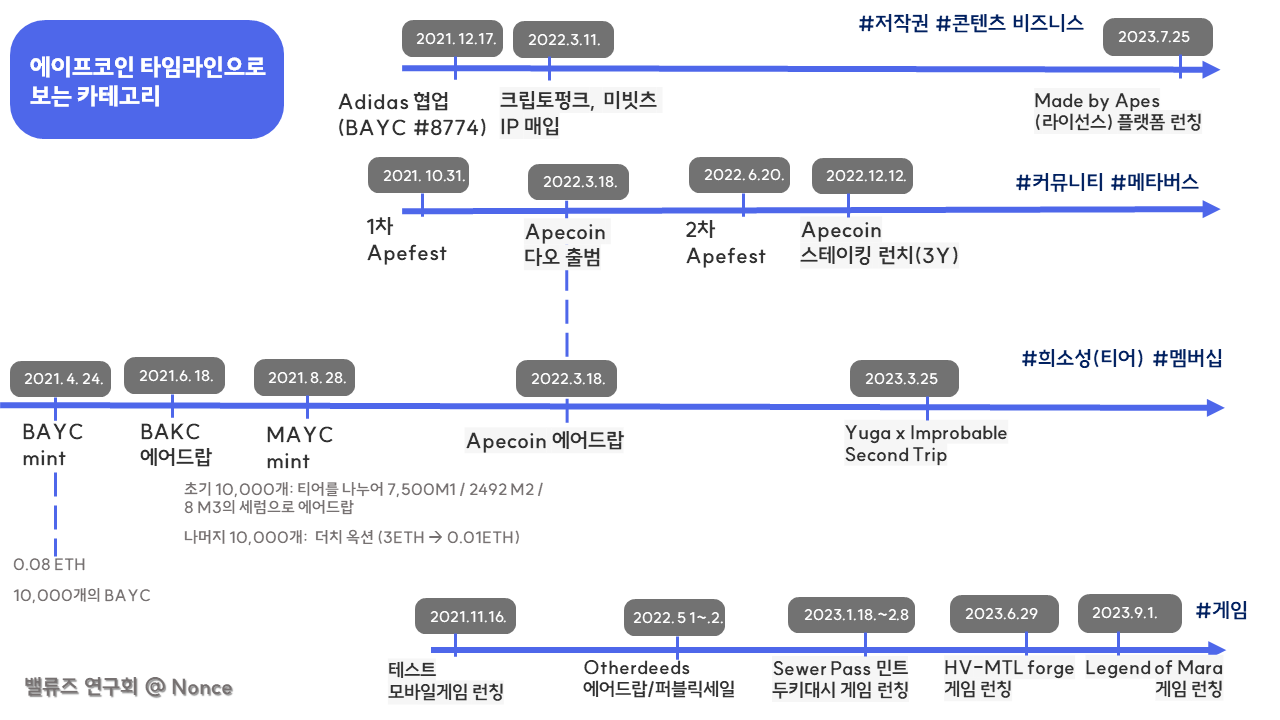에이프코인 (Apecoin) 가치평가. [Disclaimer] 필자는 현재 MAYC, BAKC, Koda… | by Jenna |  Values-Crypto | Medium