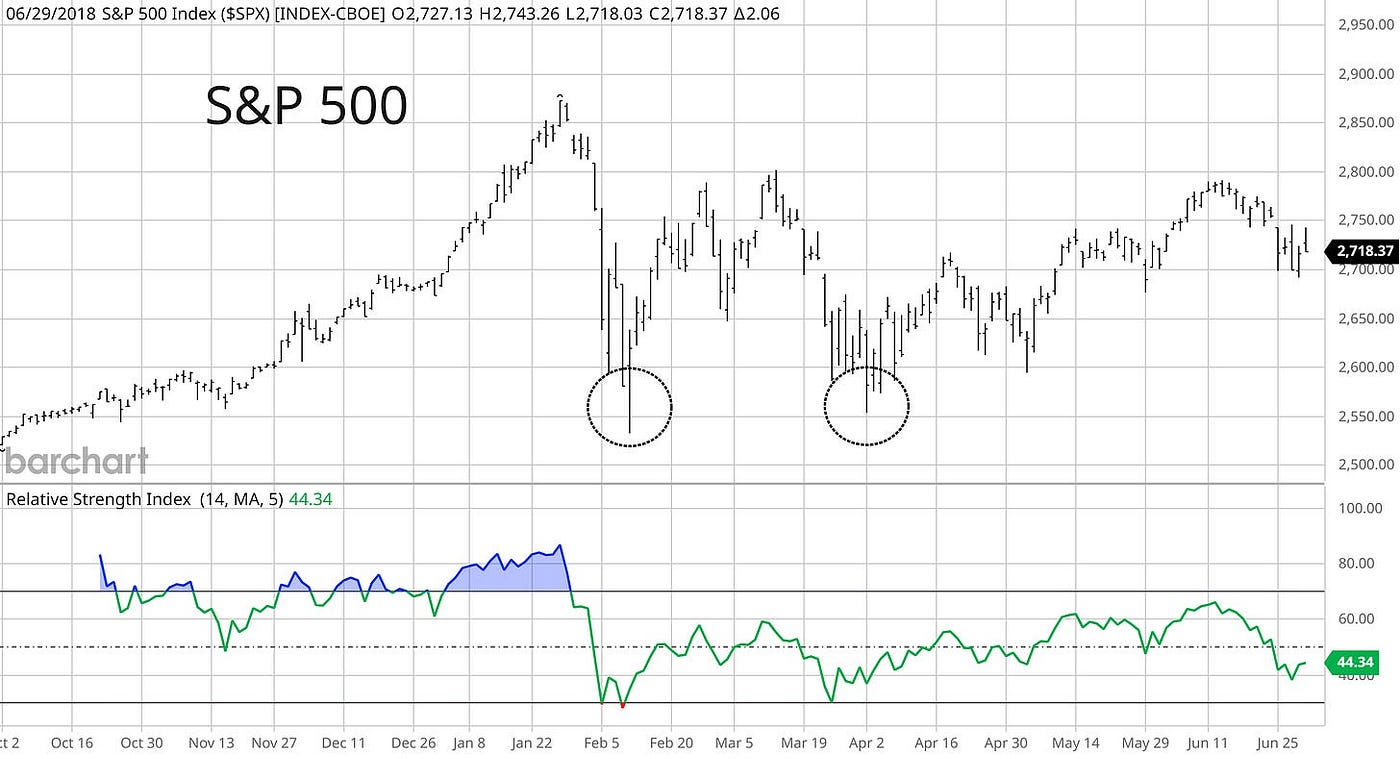 Volmageddon 2.0: Has the stock market found a bottom? | by Mosaic Asset |  Coinmonks | Medium