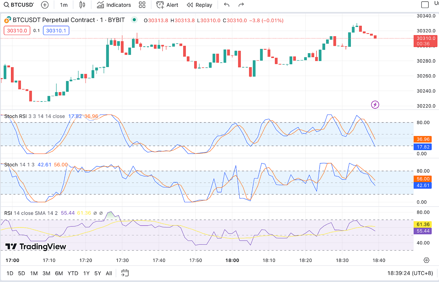 Stochastic RSI: The Secret to Avoiding Overbought and Oversold Conditions |  by Alfred.Capital | Medium