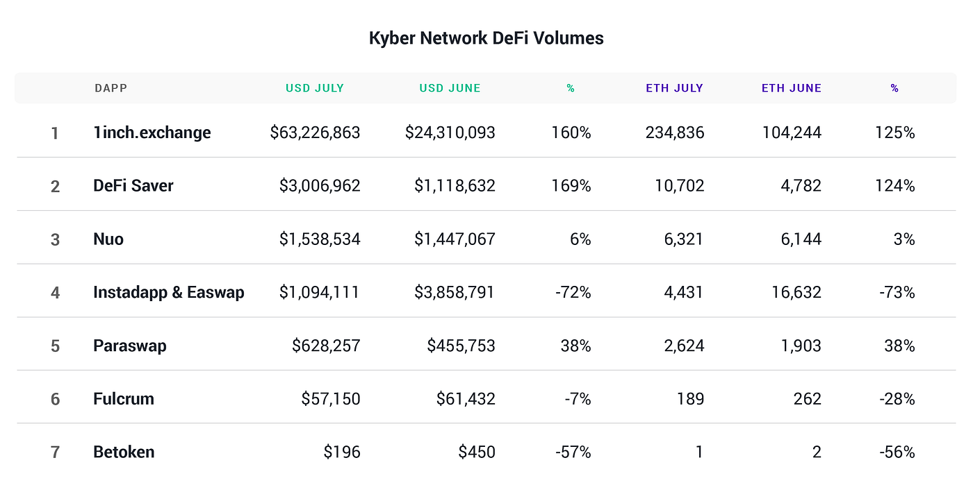 카이버 생태계 리포트 #17. 카이버리안 여러분 안녕하세요. | by Kyber Network | Kyber Network |  Medium