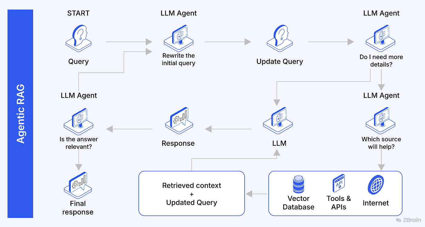 Adaptive RAG in ZBrain: Intelligent, Context-Aware Retrieval for Enterprise AI