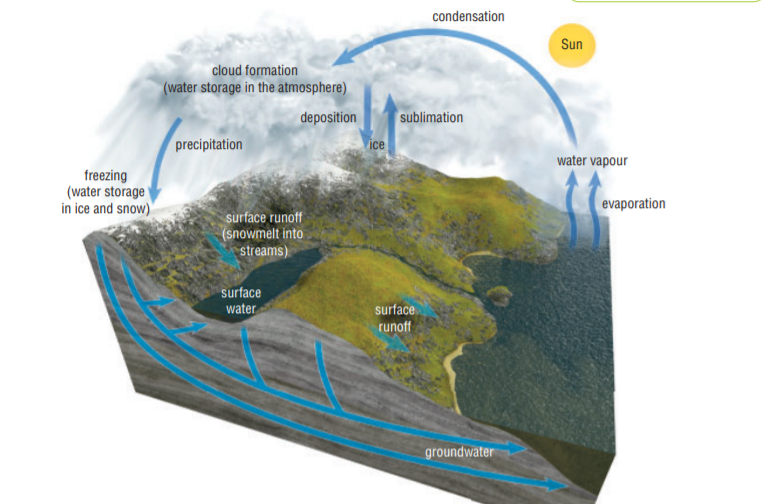 Deposition Water Cycle