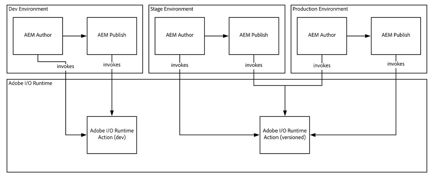 Easily Coordinate External Deployments with Cloud Manager and Adobe I/O  Events: A Step-by-Step Guide | by Justin Edelson | Adobe Tech Blog