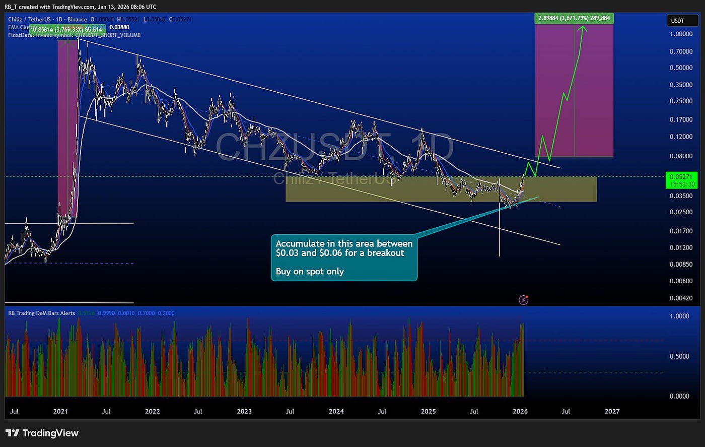 How $14K in $CHZ Could Turn Into $500K: The Multi-Year Breakout Setup | by  RB Trading | Inside The Trade | Jan, 2026 | Medium