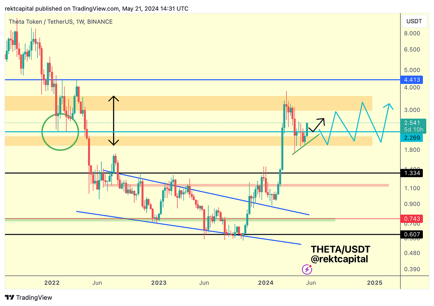 Market Analysis with Rekt Capital - May 22, 2024 - - 2026 Market Analysis with Rekt Capital - May 22, 2024 - - 2026
