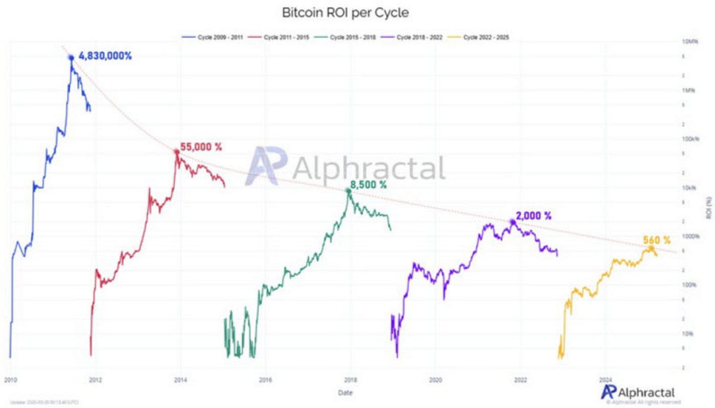 Bitcoin hits new all-time high, but astronomical returns are moderating |  by Chris Reilly | InsiderFinance Wire