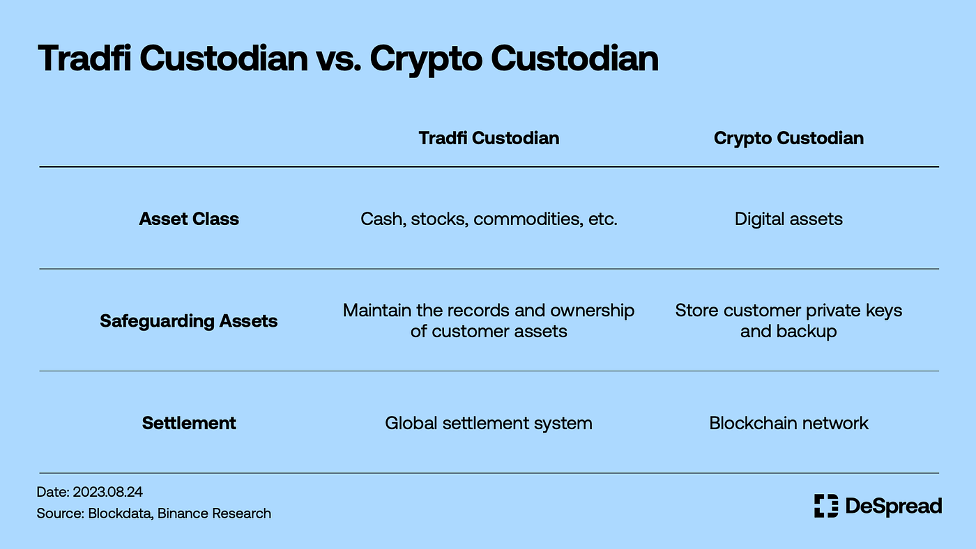 What Institutional Custody Means in the Crypto | by Declan Kim | Medium