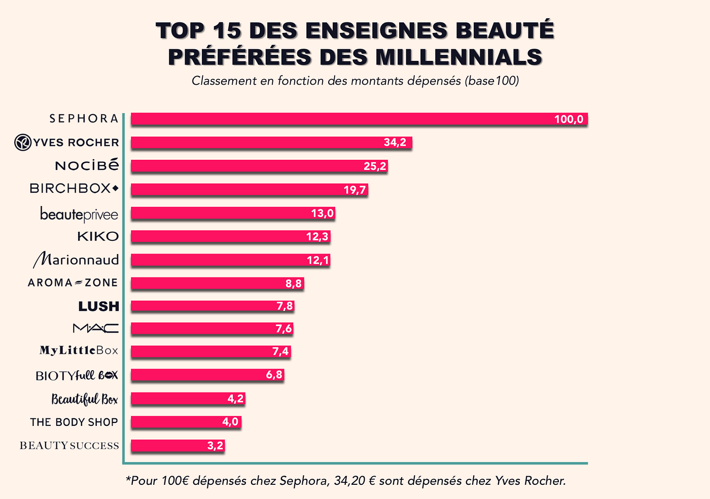 Beauty and the youth. La France, pays de la beauté ? À en… | by Joko | Joko  Blog | Medium