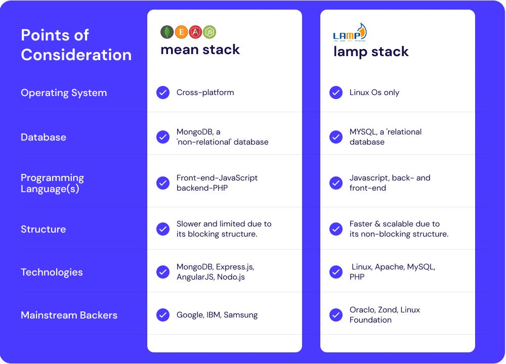 MEAN Stack vs. LAMP Stack: Which One to Choose for Web App Development? |  by Ankita Kapoor | Enlear Academy