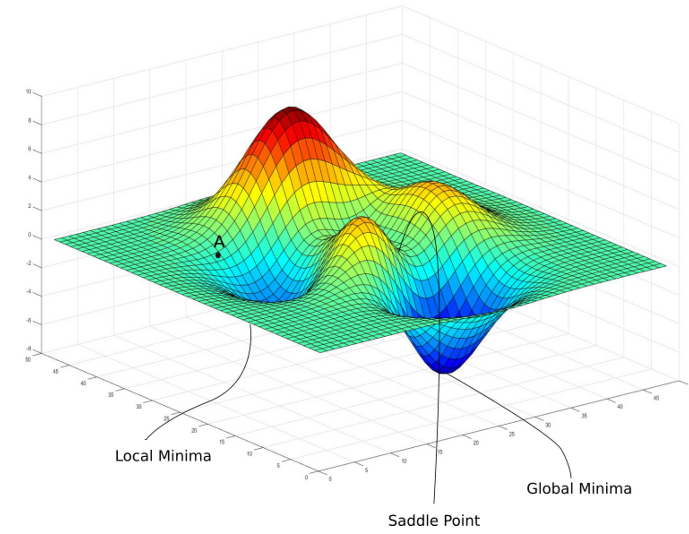 Visualizing the gradient descent method