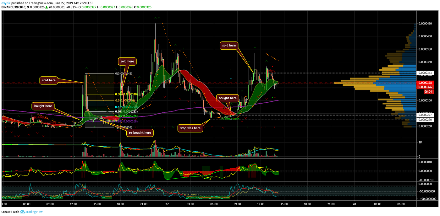 Trading Journey With Crypto - Destination: Financial Freedom | by Oxy.biz —  Crypo Trading Signals | Medium