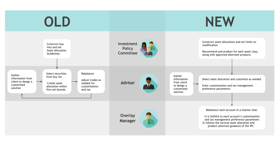 Old vs. New Wealth Management Part II: Role Changes