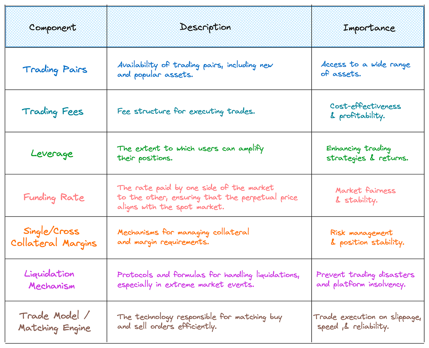 Diving Deep into Decentralised Perpetual Futures: An Ecosystem Overview and  Strategic Analysis | by DWF Labs Research | Hindsight Series | Medium