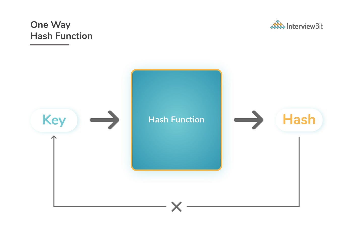 Intro to Hashing in C++. Hashing is the process of converting a… | by Crack  FAANG | Medium