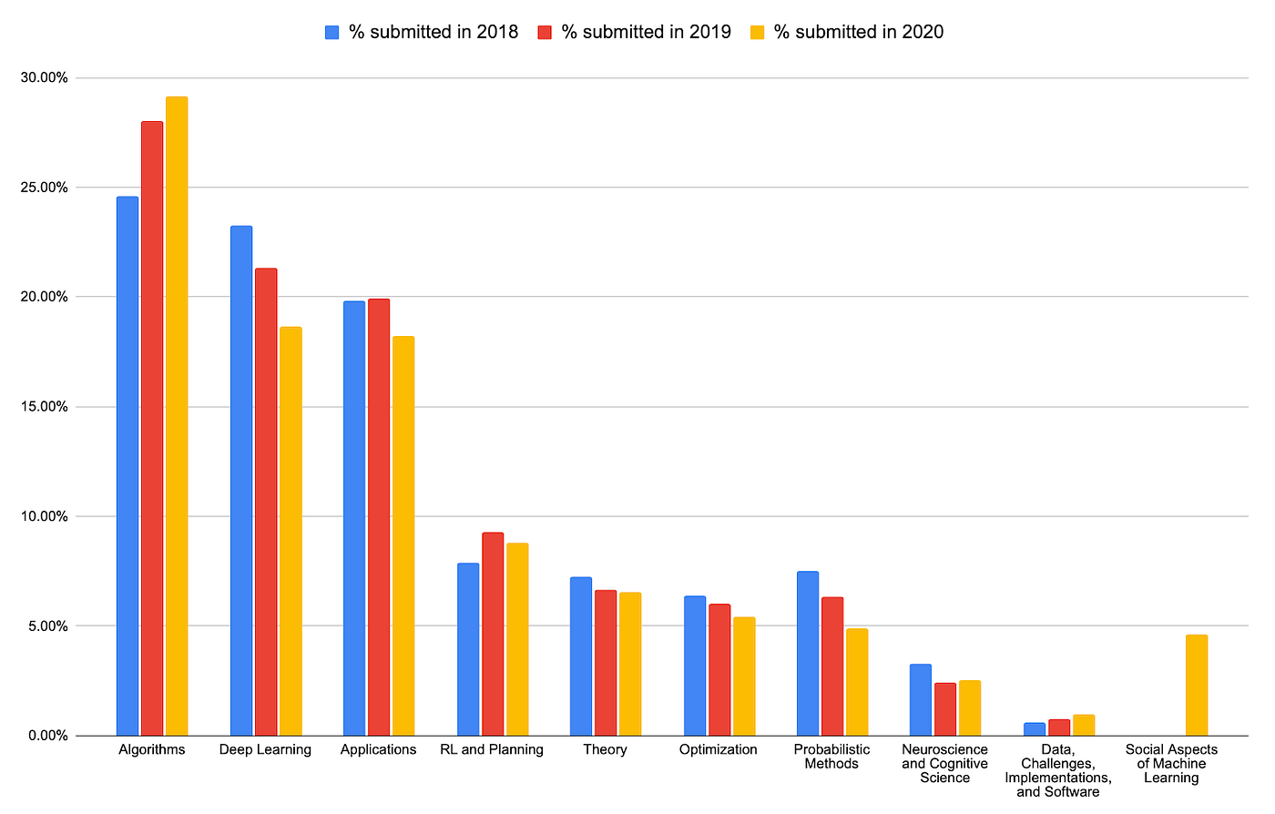 What we learned from NeurIPS 2020 reviewing process | by Neural 