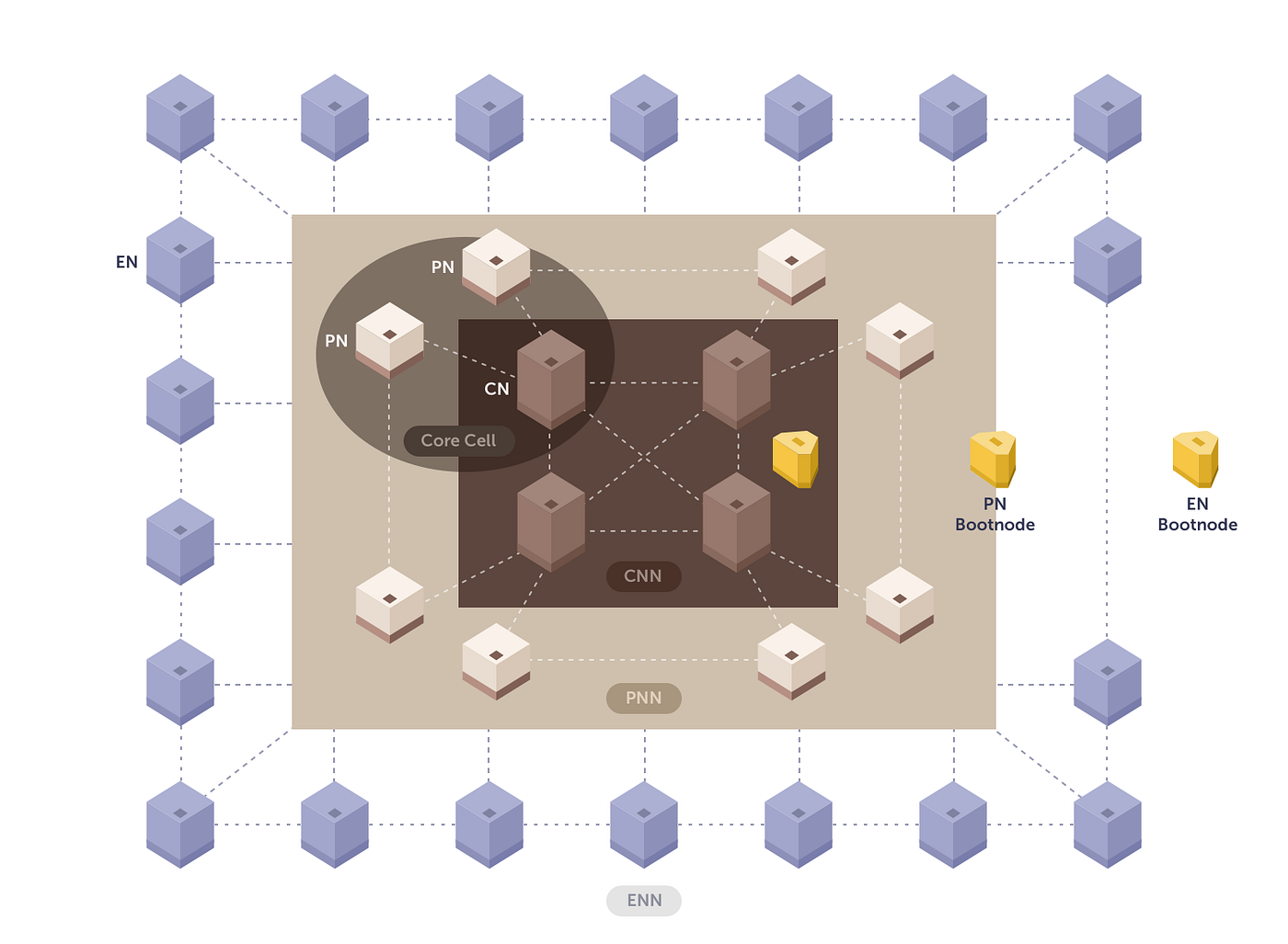 Klaytn 네트워크 구조 (Kakao Ground X blockchain platform Klaytn) | by 하성준 | Medium