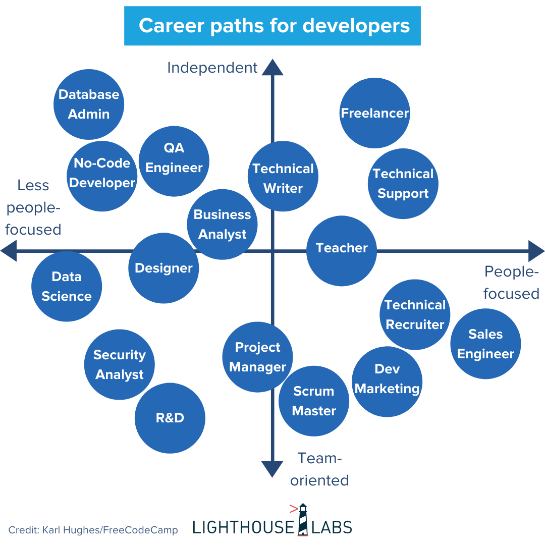 Navigating Coding Careers: Pathways to Professional Success