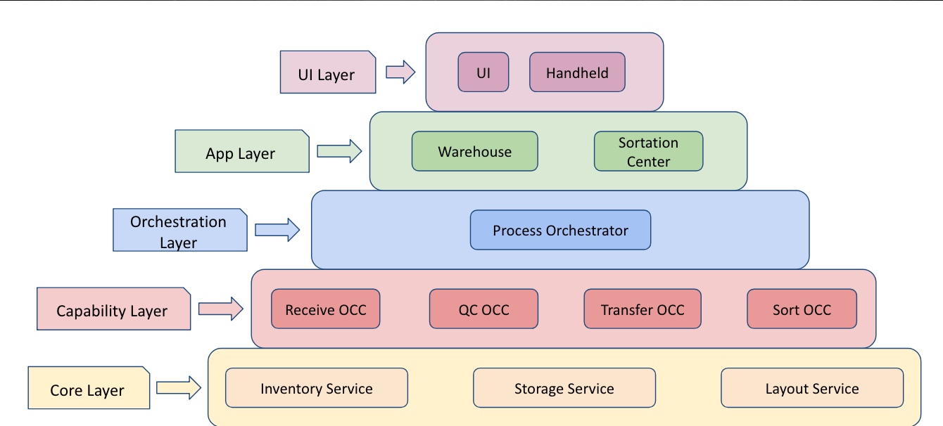 Lego Building Blocks To Model Supply Chain Workflows — 2018 | by Flipkart Engineering | Flipkart Tech Blog